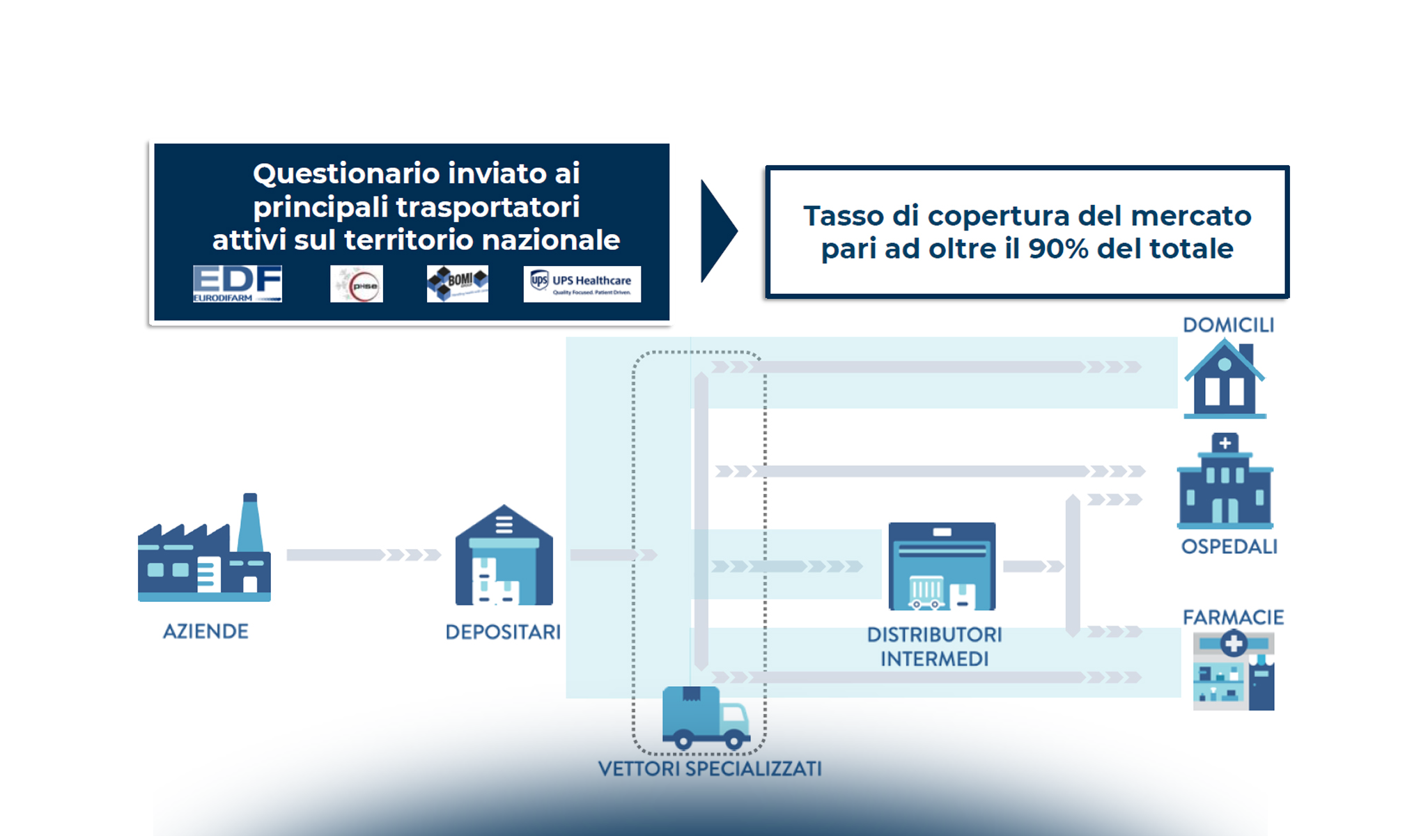 La logistica del settore Healthcare