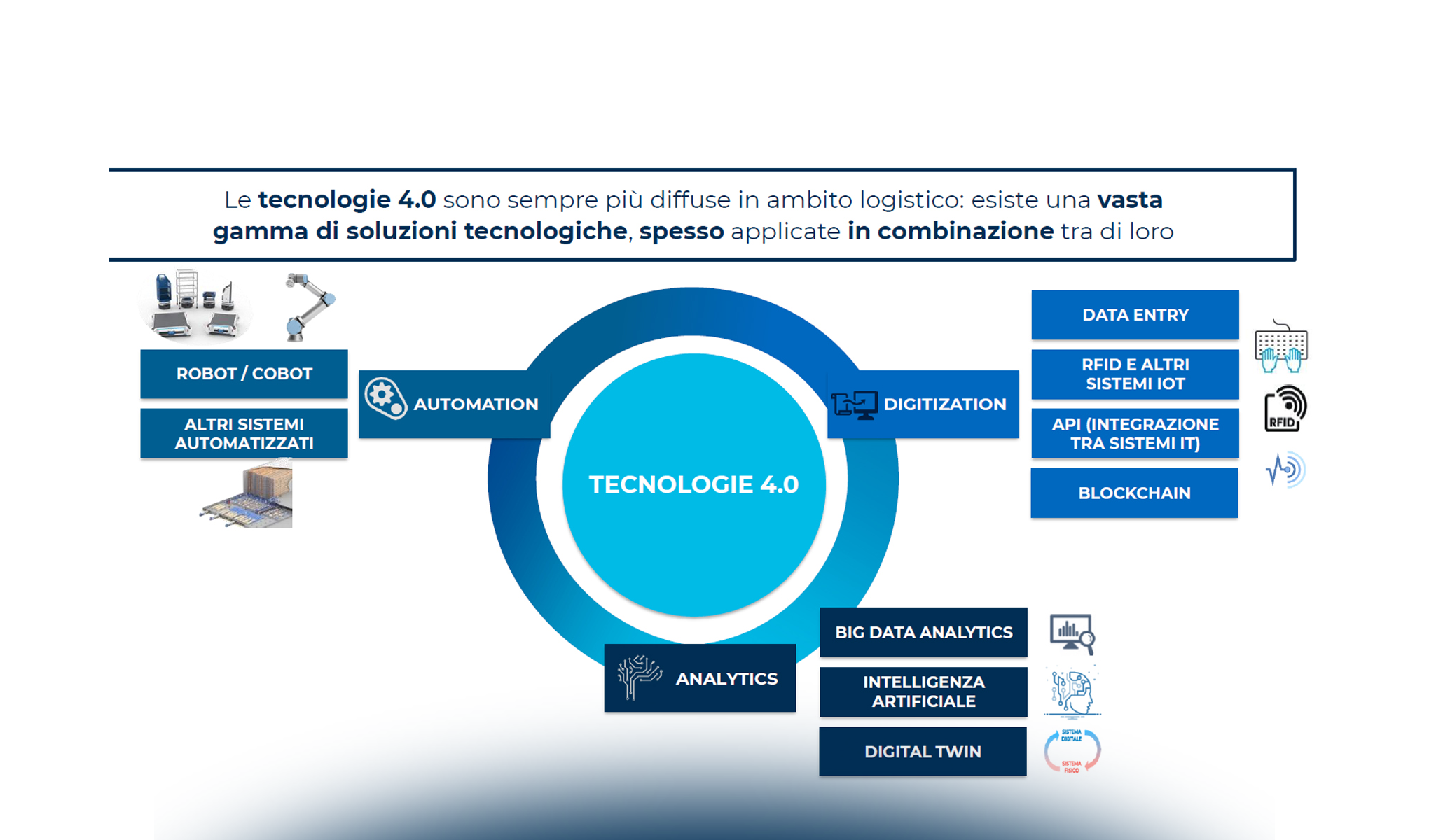 La Logistica 4.0