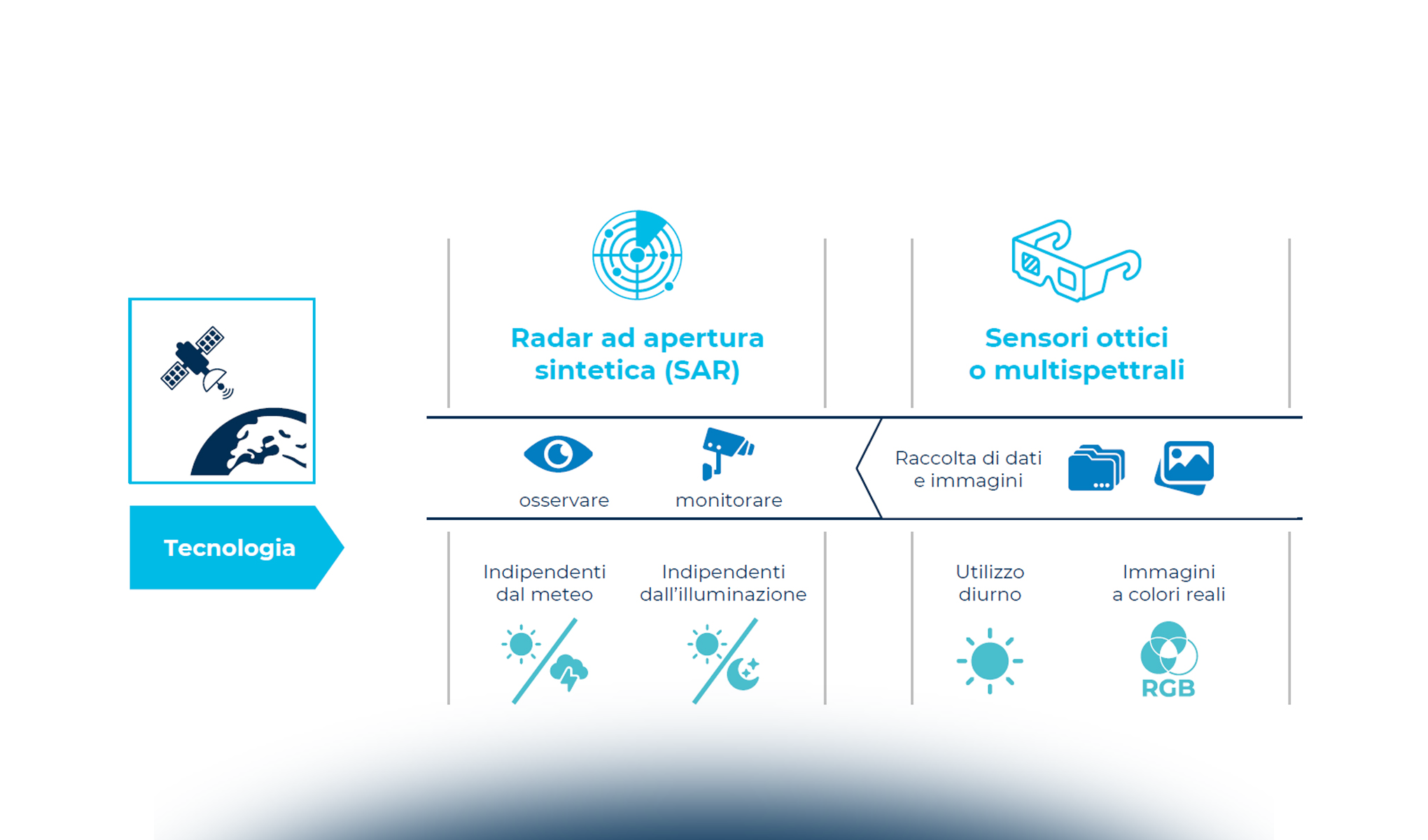 Le nuove applicazioni di business satellite-based