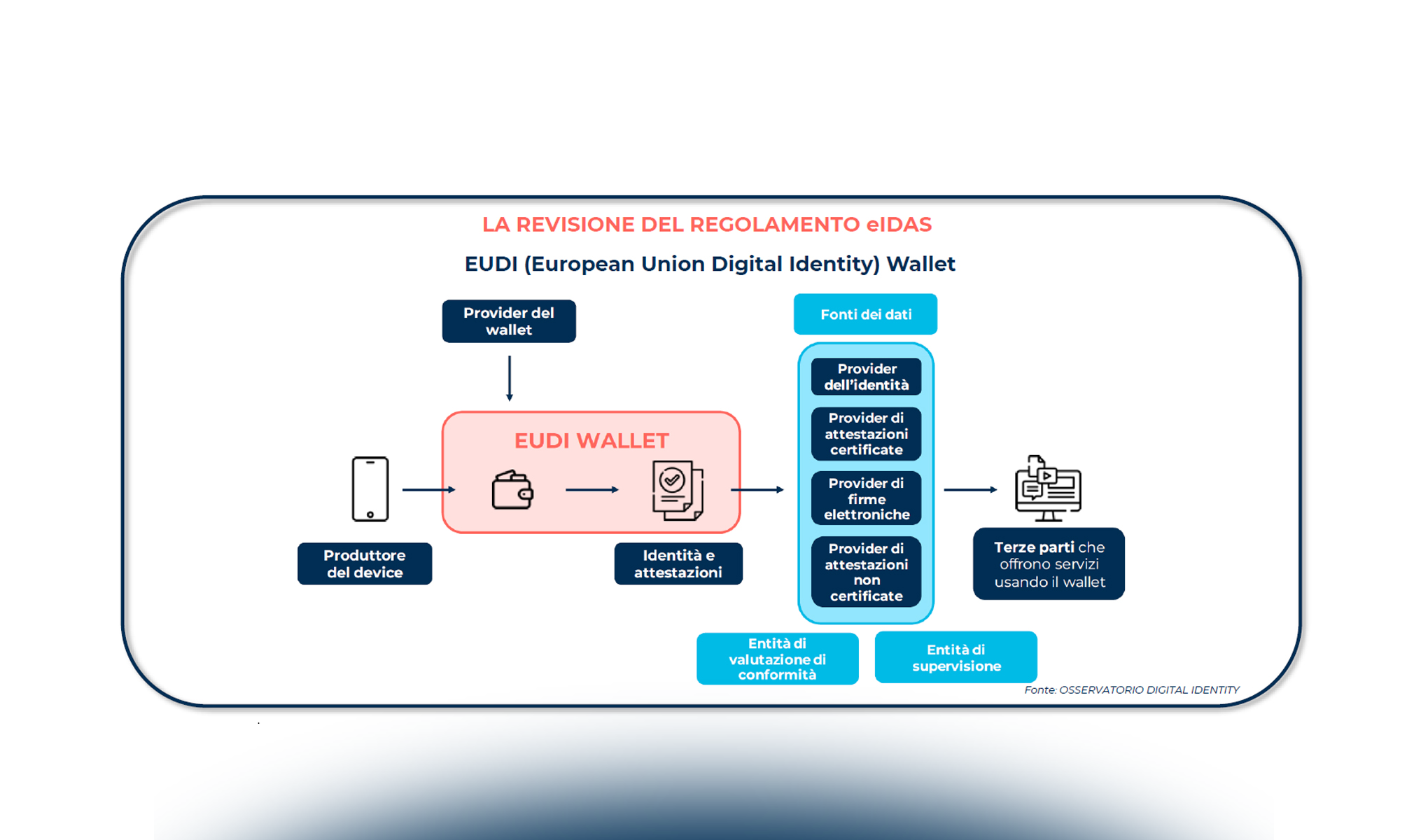 Il regolamento EIDAS e l’impatto sulle applicazioni della Blockchain