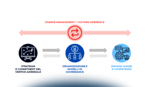 Change Management: come guidare la trasformazione omnicanale in azienda