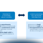 Sostenibilità e omnicanalità: le sfide chiave per gli Immobili Logistici