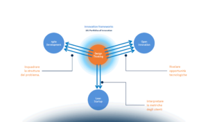 Il Design Thinking nella PA italiana: dati e best practice