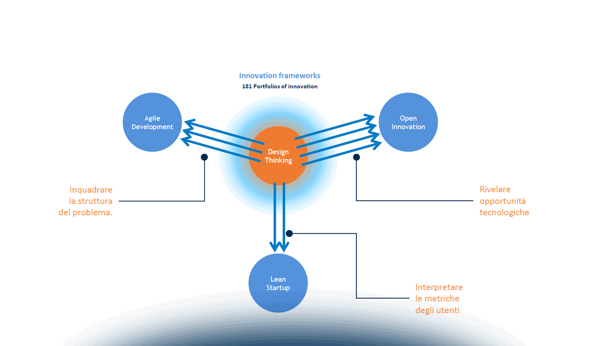 Il Design Thinking nella PA italiana: dati e best practice