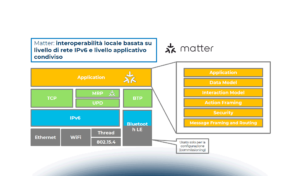 Internet of Things e tecnologie abilitanti: quali sviluppi futuri?