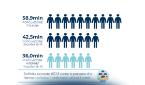 Gli italiani e l’identità digitale: cosa usano, come interagiscono e cosa vorrebbero