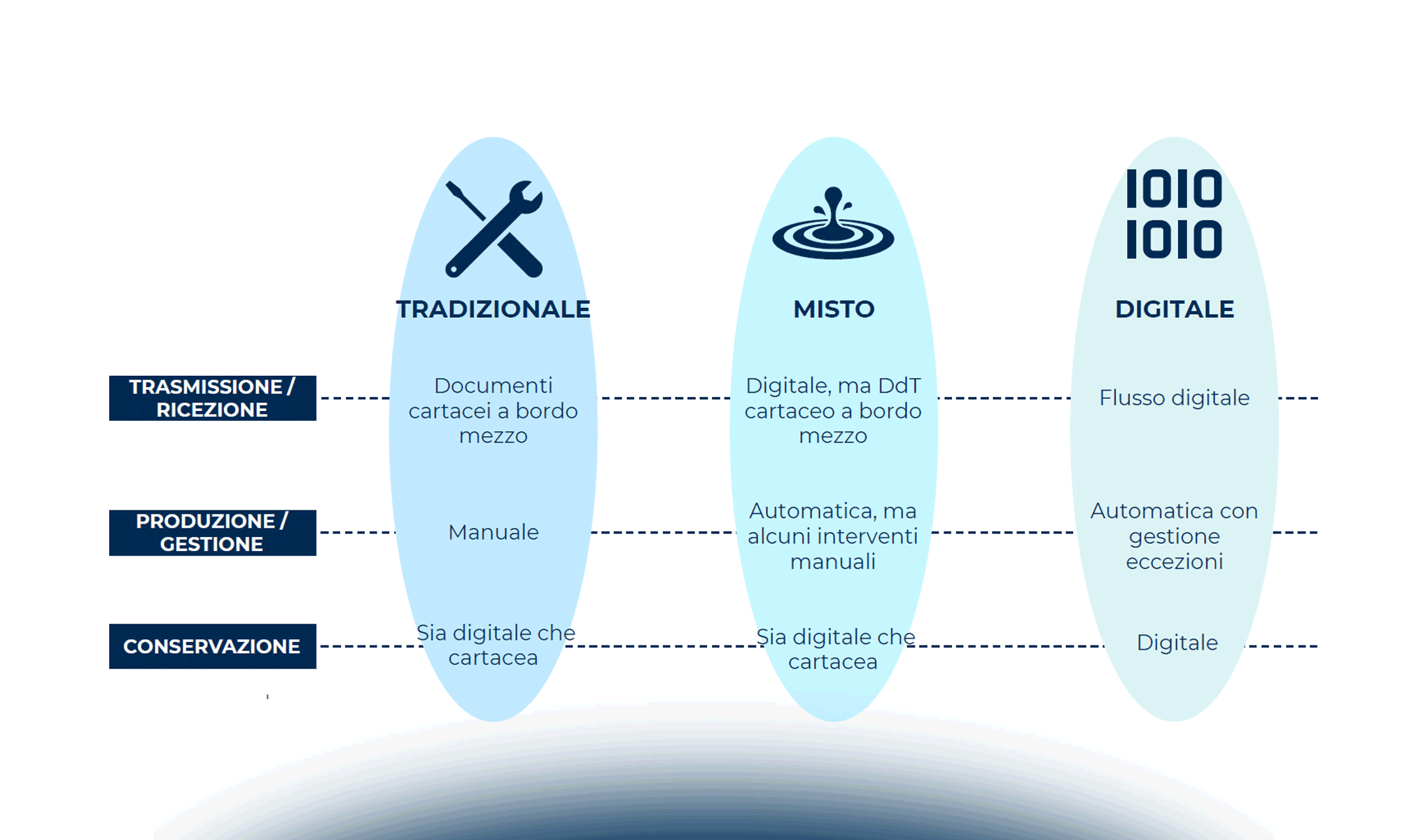 La digitalizzazione dei Documenti di Trasporto: benefici e criticità per le impresex