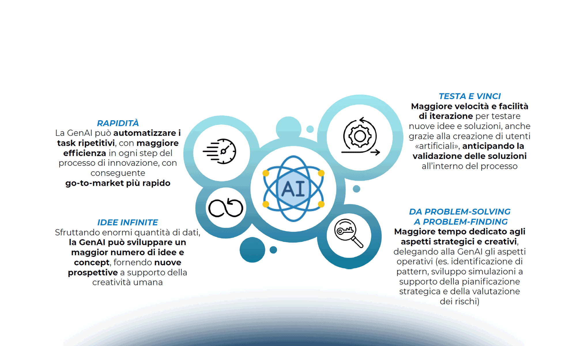 La Generative AI come acceleratore dei processi di innovazione