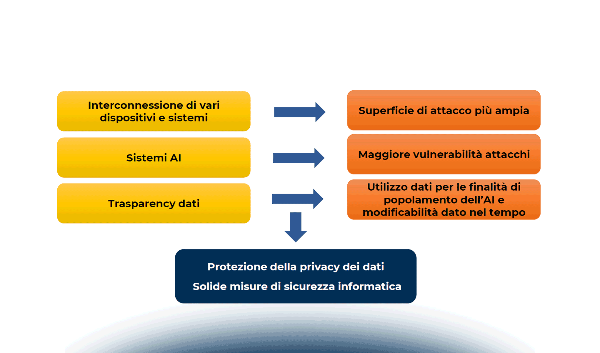AI, Industria 4.0 e regolamento macchine: sfide e rischi