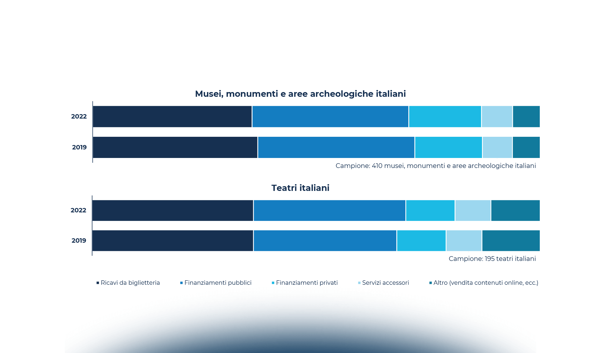 Trasformazione digitale, accessibilità e sostenibilità: ecco le sfide per la Cultura!