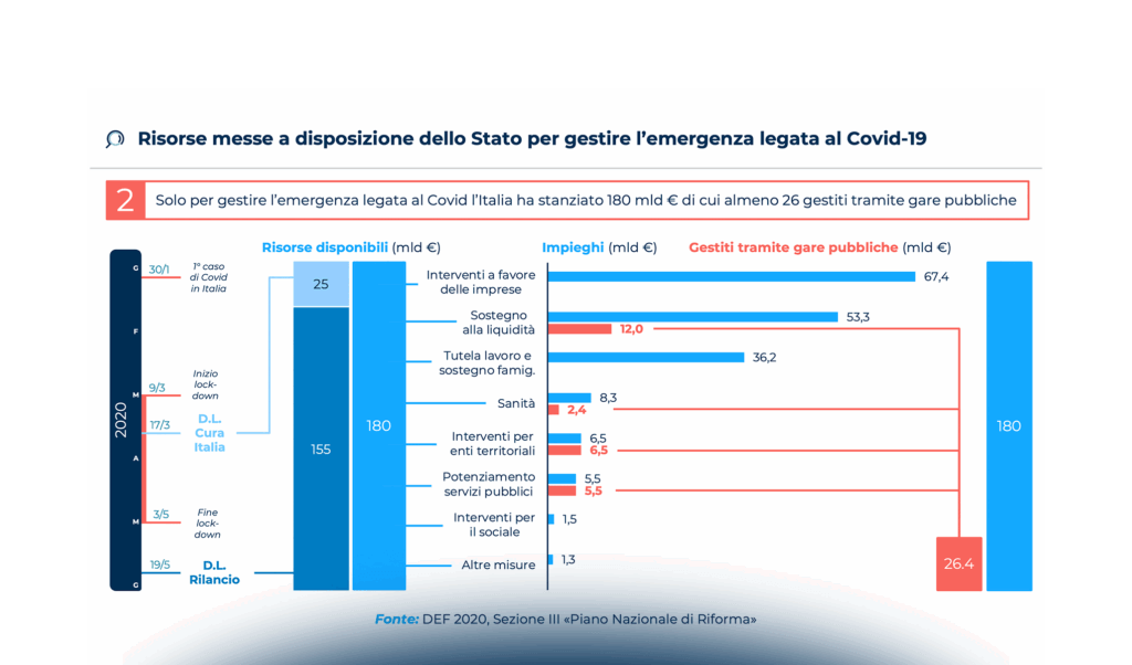 Abilitare l'Italia digitale: la buona regia per ripartire