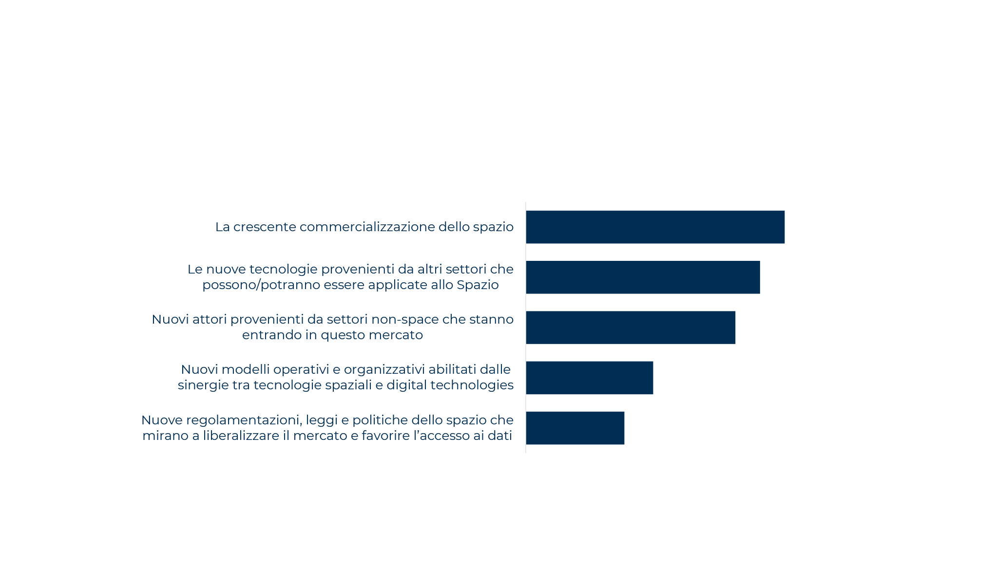 Space Economy italiana al bivio: oltre alla leadership tecnologica serve un vero ecosistema